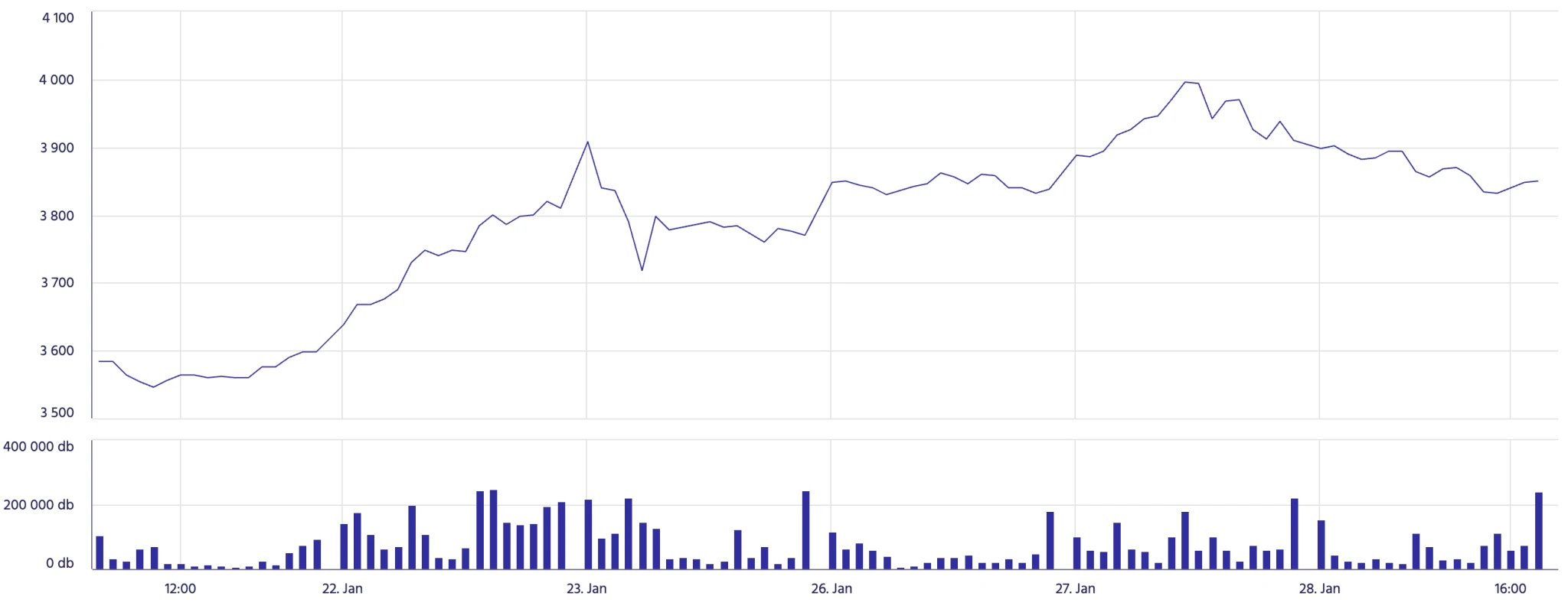 Felrobbant a Mol részvénye a NIS-üzlet után, de rengeteg még a kérdőjel: ezt kell tudniuk a befektetőknek, mielőtt beszállnának a raliba
