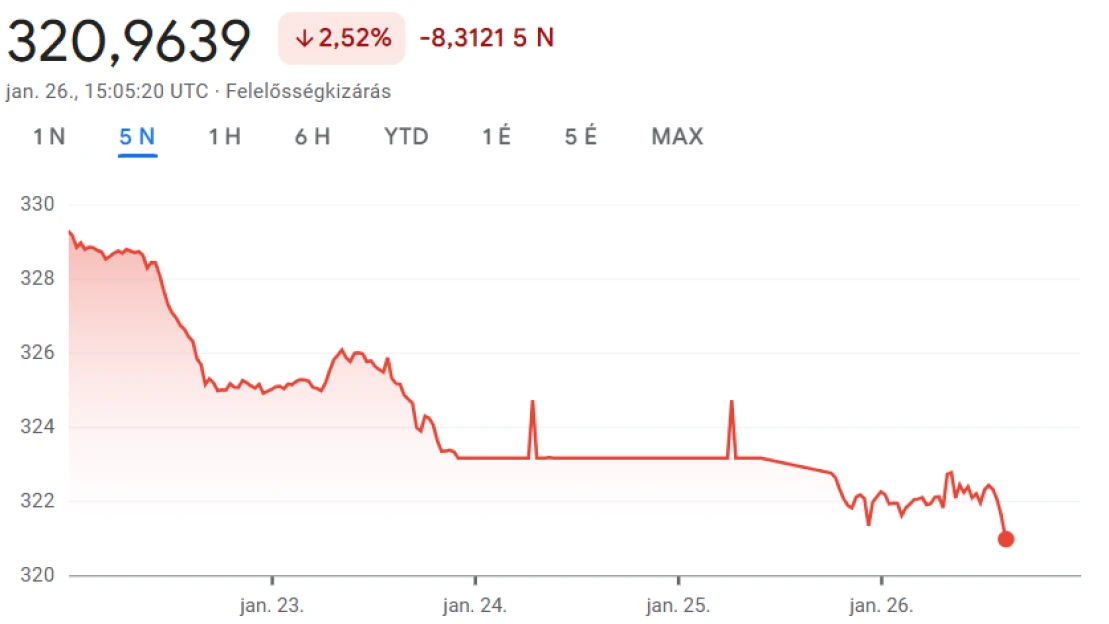 Amikor legutóbb ilyen erős volt a forint a dollárral szemben, még nem volt a szomszédban háború