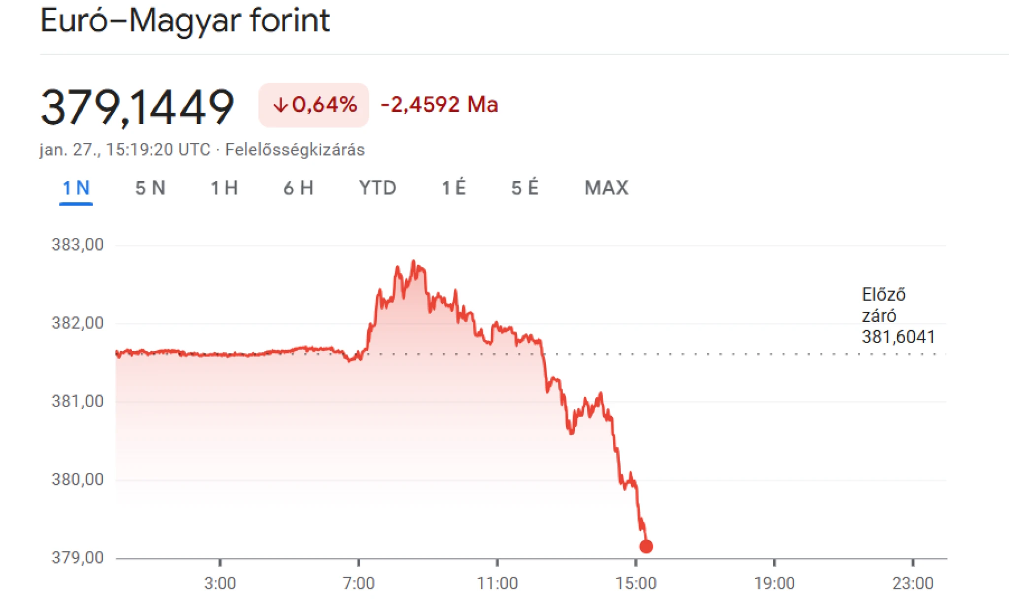 Ki gondolta volna, hogy ide is benéz a forint – rég nem látott rekord dőlt meg