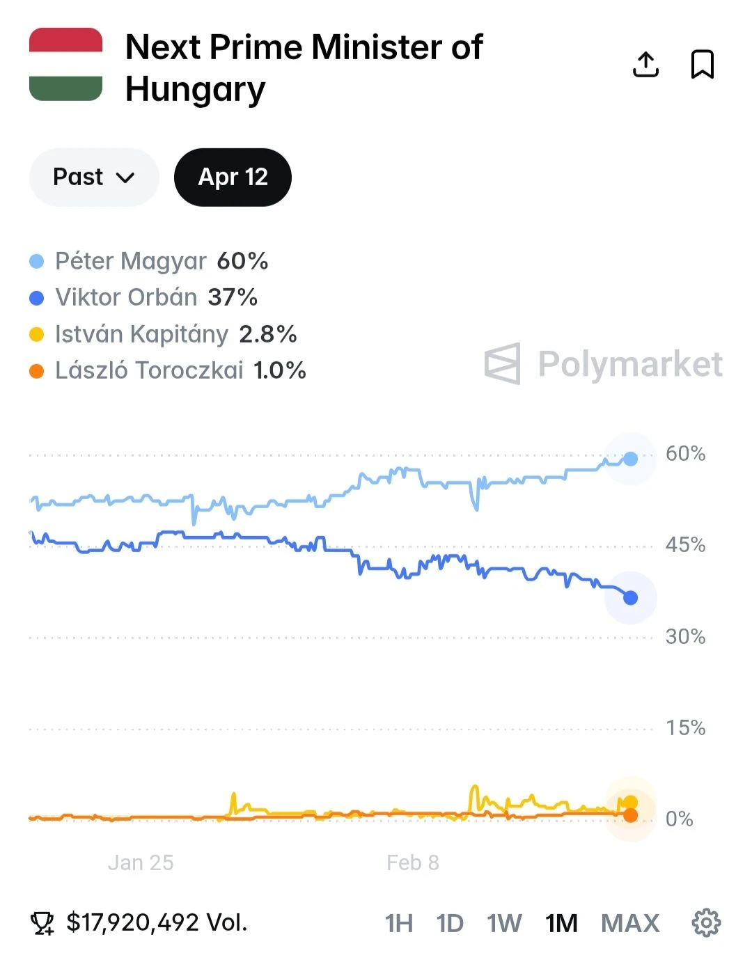 Brutálisan romlanak Orbán Viktor esélyei a Magyarországon betiltott fogadóoldalon, de mit is jelent ez valójában?