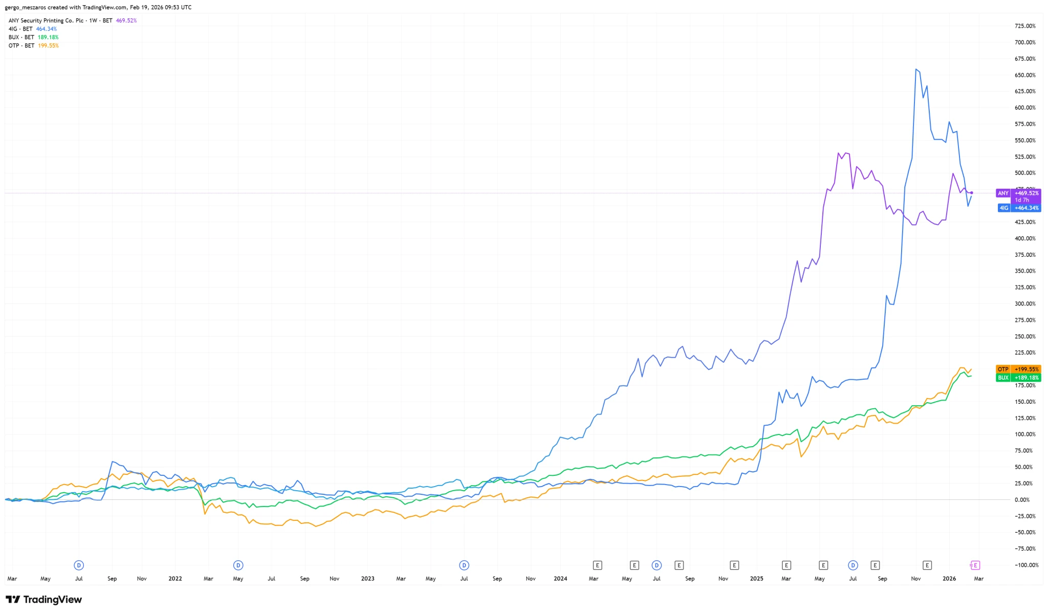 Hatszoros pénzt lehetett kaszálni ezzel a magyar részvénnyel, és lufiról még most sem lehet beszélni