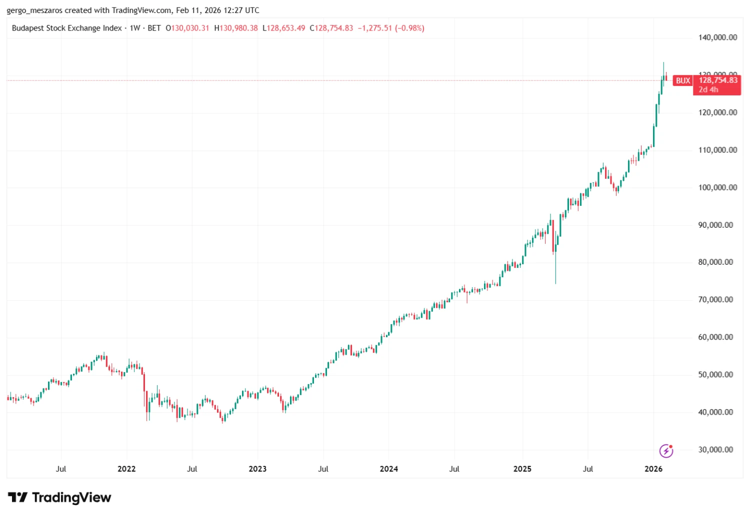 Jól fialt a hazai, de mi marad a 200 százalékos hozam után a befektetőknek?
