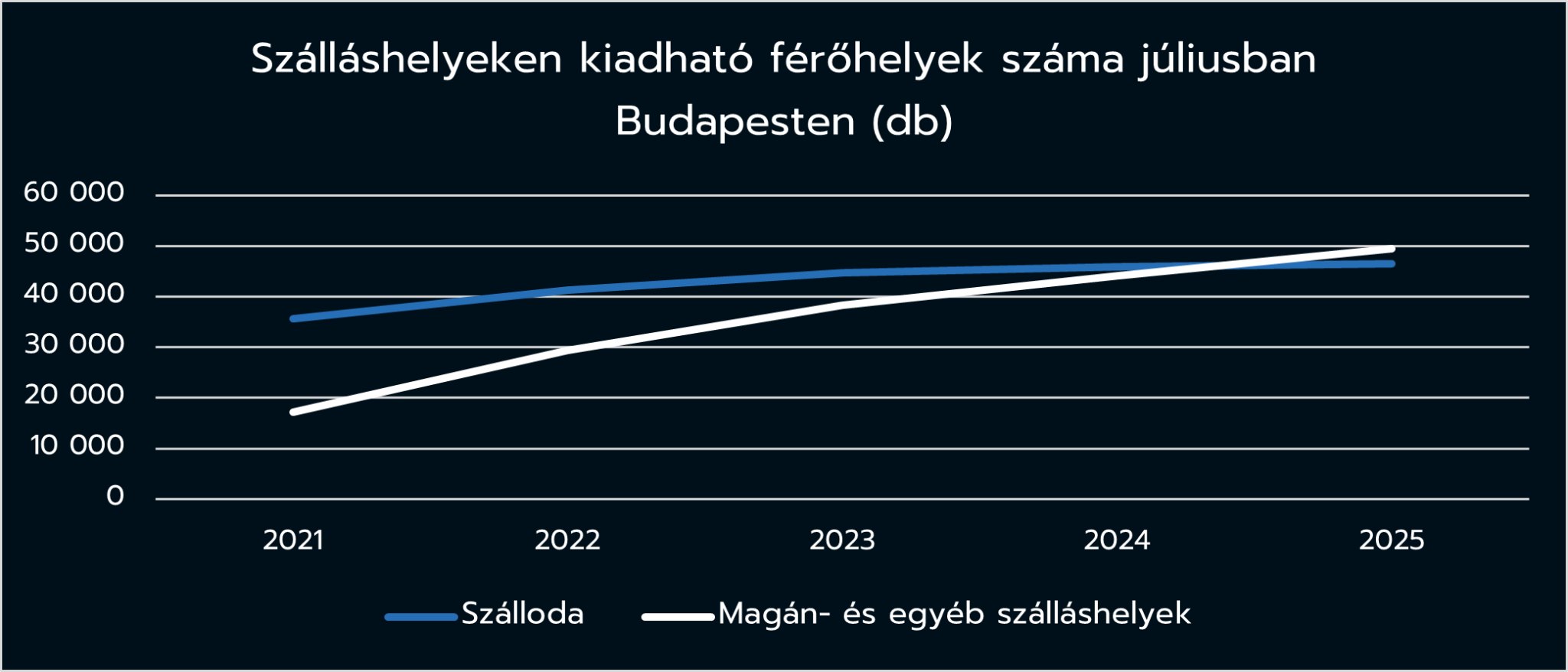 Átrendeződés a hotelpiacon az Airbnb szabályozás kezdetével