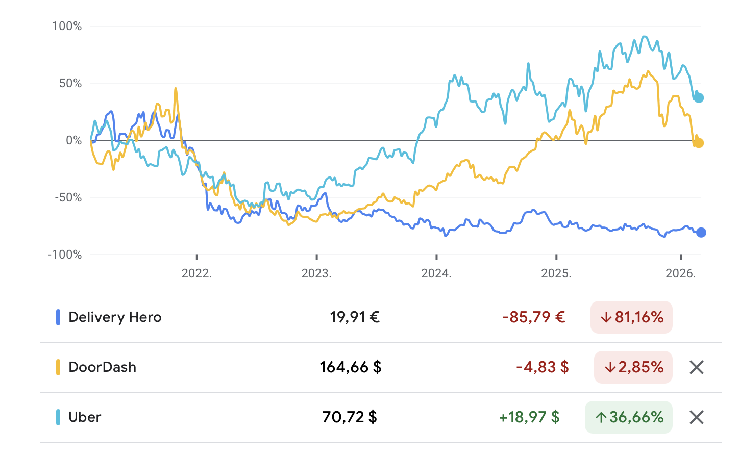 Balhé a Foodora anyacégében, ebbe a magyar piac is beleremeghet