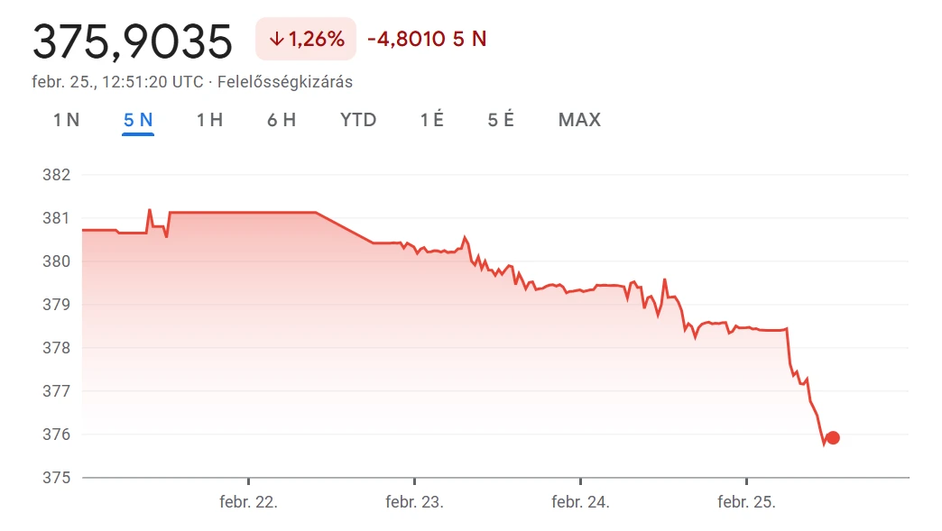 Több mint két éve nem volt ilyen erős a forint, mutatjuk hol áll az euró árfolyama