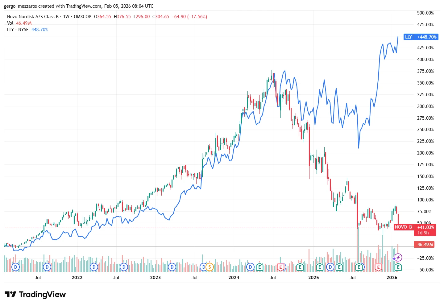 Összeomlott Európa egykori büszkesége, hátat fordítanak a befektetők a fogyasztószer-óriásnak