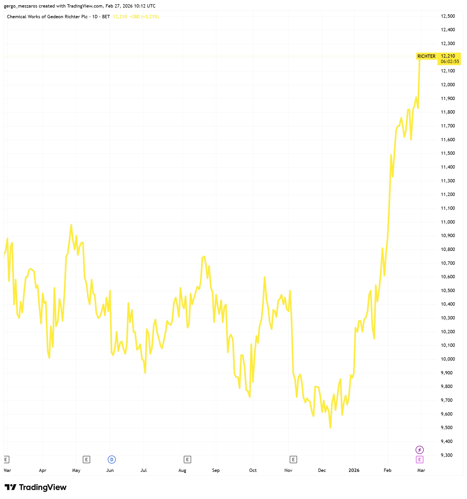 Történelmi csúcsra futott a Richter részvénye a meglepően erős eredmény láttán, még a száguldó forint sem tudta elrontani a hangulatot