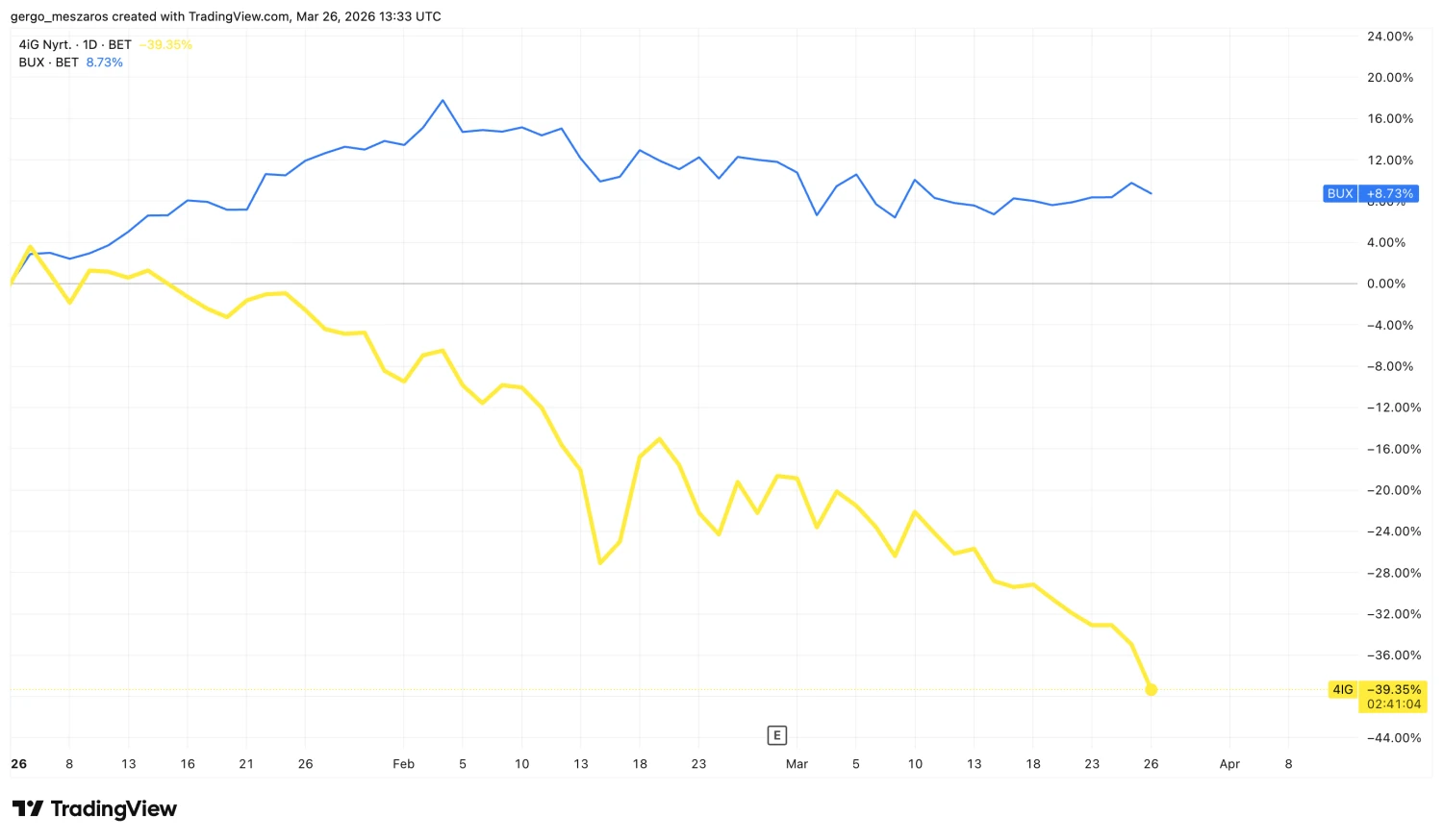Forrás: TradingView.com