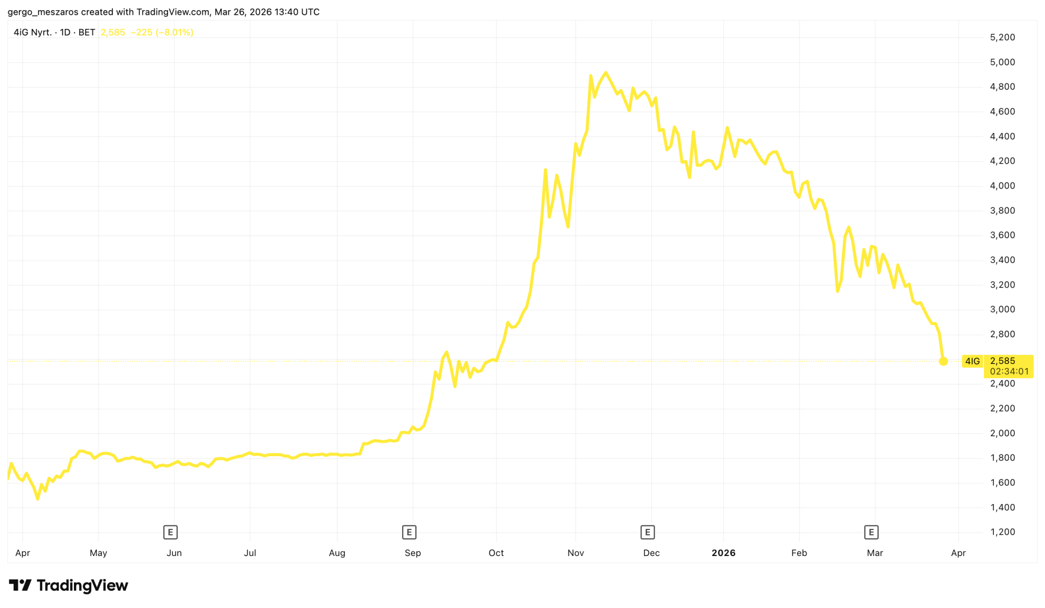Baltaként zuhan a 4iG részvénye, lassan feleannyit ér az árfolyam, mint a csúcson