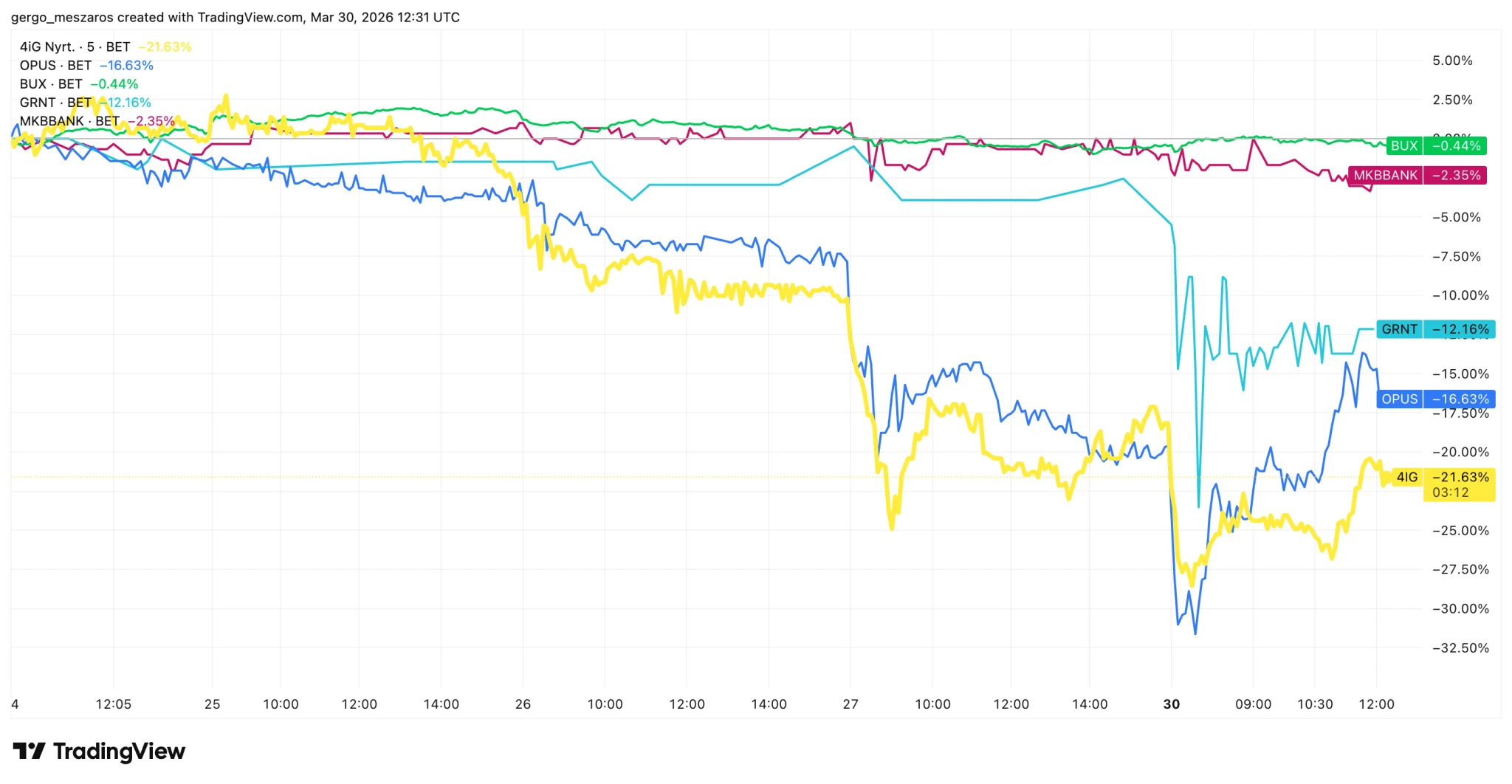 Egészen szürreális, ami a kormányközeli cégek részvényeivel történik: rongybabaként rángatják őket a befektetők, de érdemes megnézni a teljes képet