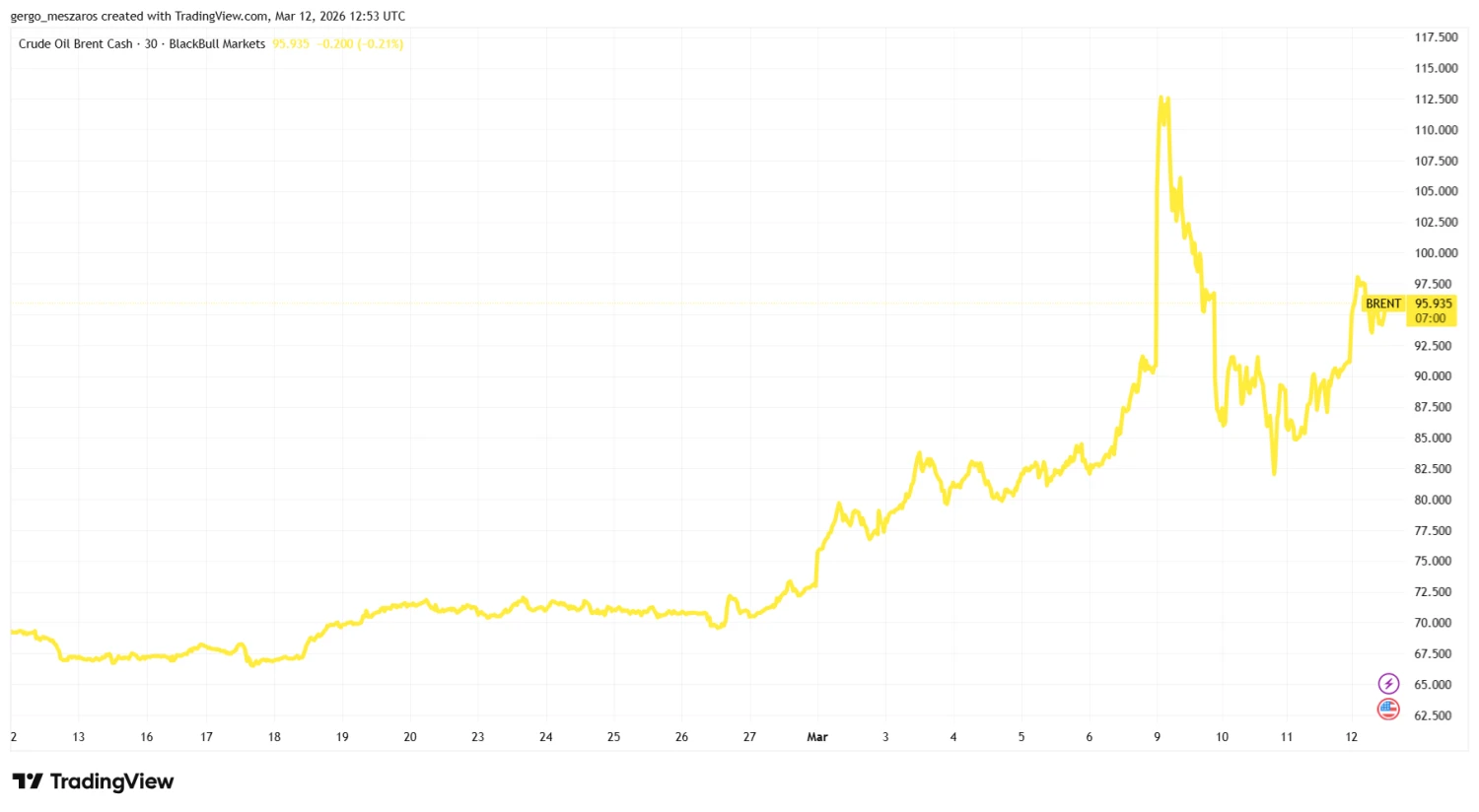 Ismét kilőtt az olajár, a történelmi árfolyamcsúcs megdöntése sem kizárt
