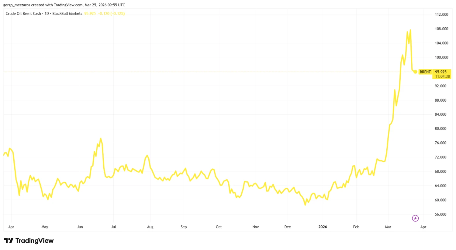 Trump hatalmasat rúgott a részvénypiacba, a legnagyobb vesztes viszont nem az, amire elsőre gondolnánk – mérlegen az egy hónapja tartó háború