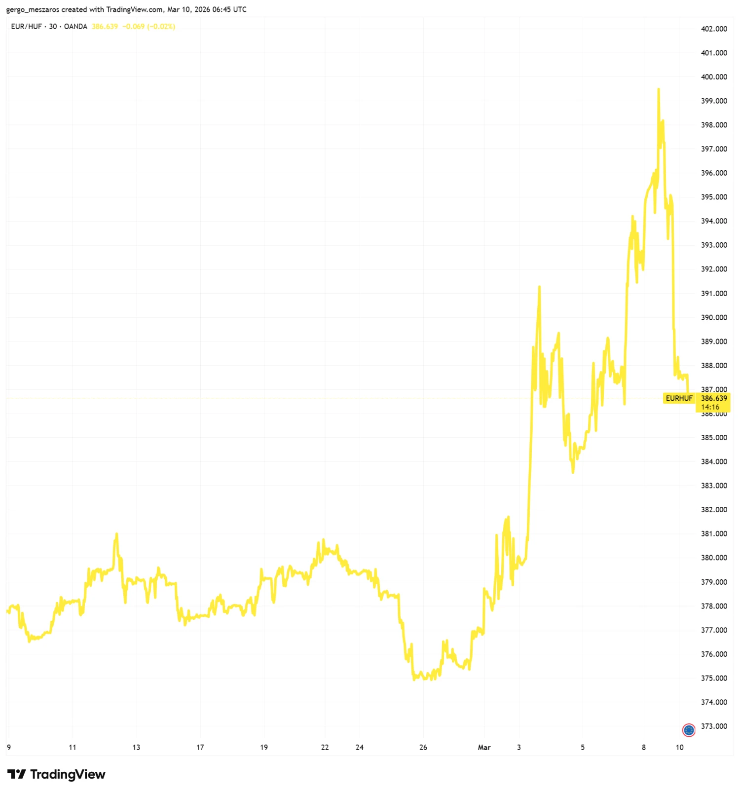 Villámgyorsan megindult a forint Trump bejelentésére, ugrik az árfolyam