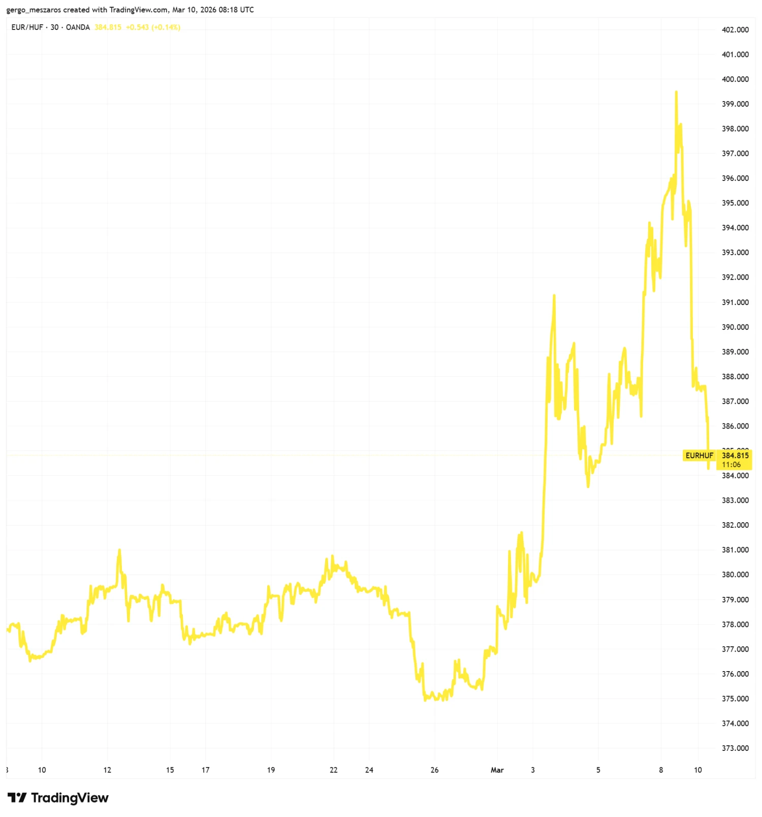 Kilőtt a magyar tőzsde Trump Iránnal kapcsolatos kijelentéseire, a forint is bomba formába lendült