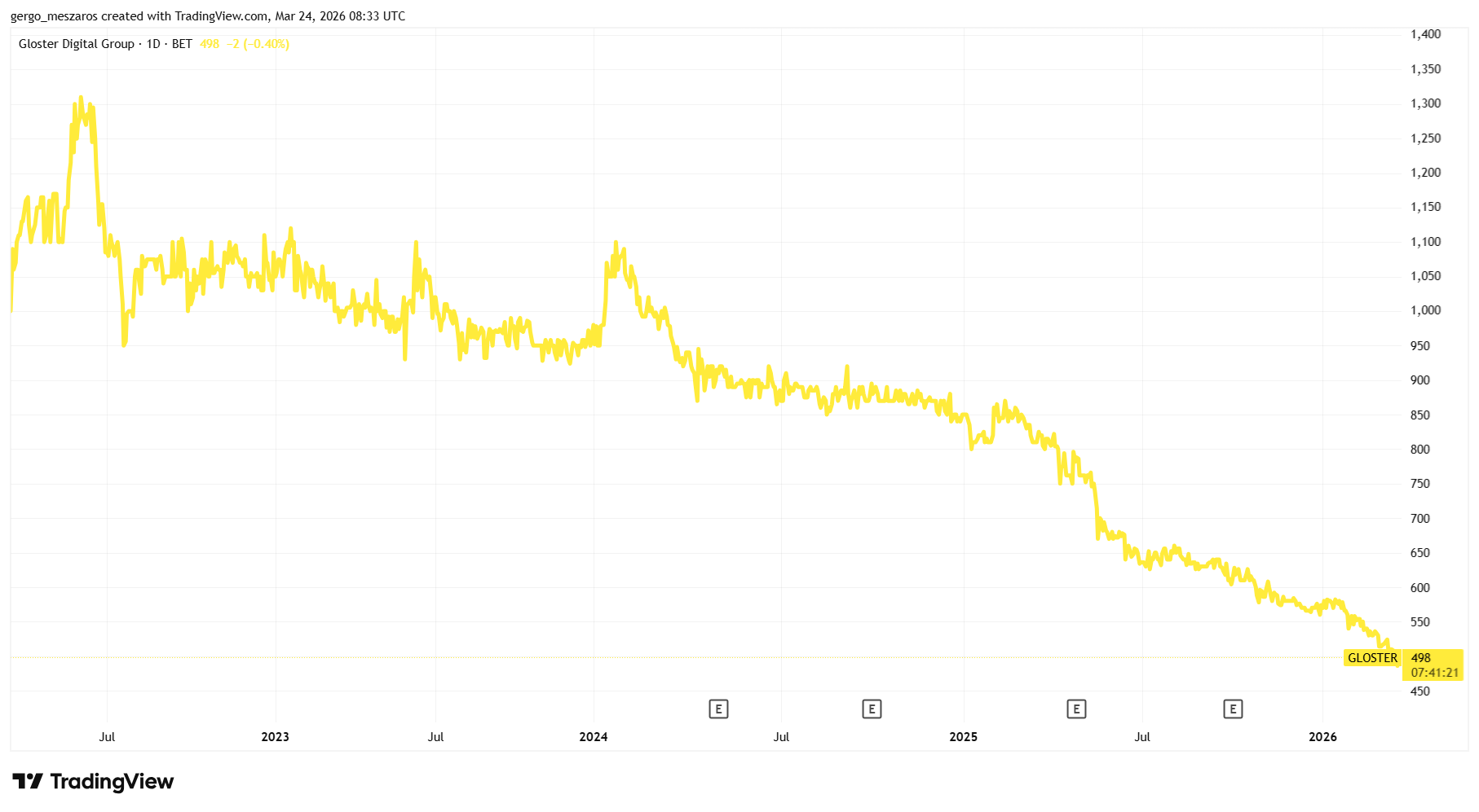 Forrás: Tradingview.com
