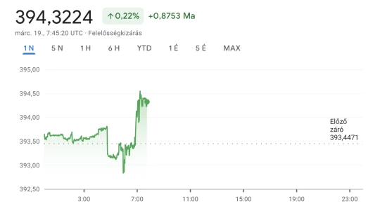 Zuhan a forint, karnyújtásnyira a 400-as euró