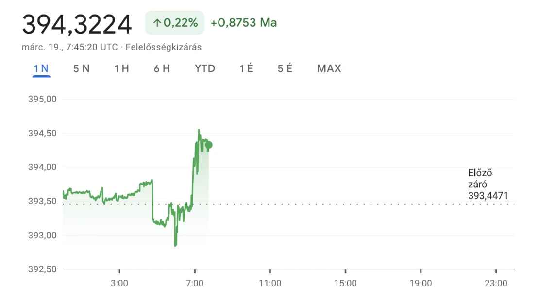 Zuhan a forint, karnyújtásnyira a 400-as euró