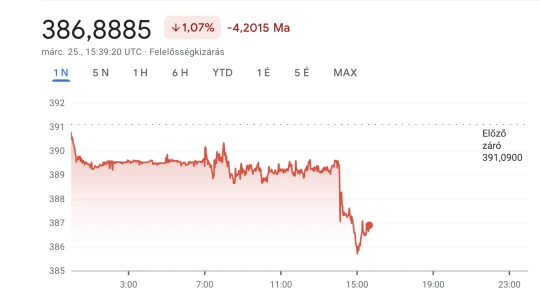 Sebesen reagált a piac: megugrott a forint az új közvélemény-kutatás után