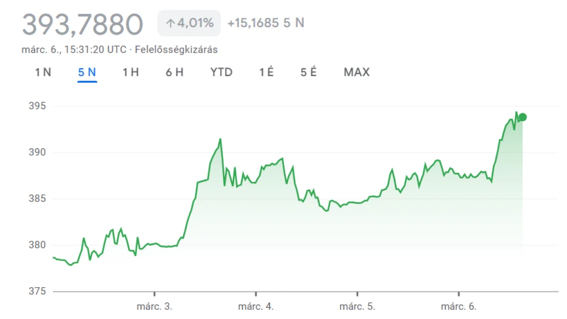 Kiütötték a forintot a hétvége előtt, fél éve nem volt ilyen mélyen a magyar valuta