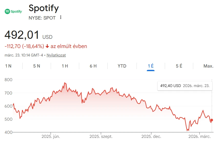A mesterséges intelligenciára tette zsetonjai nagy részét a Spotify, nemsokára a ChatGPT rakhatja össze a lejátszási listáidat