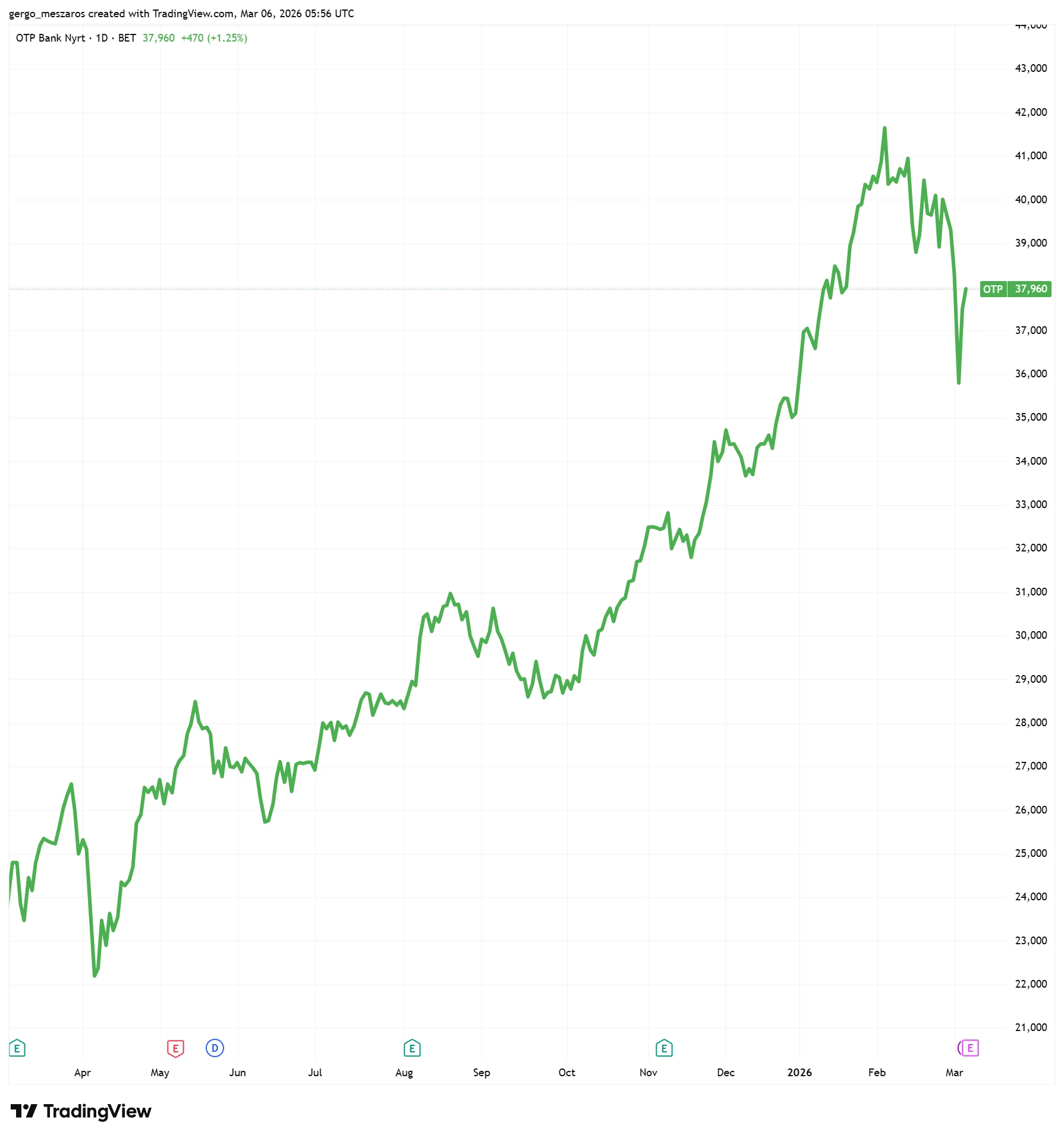 Újabb szédületes rekordprofitról jelentett az OTP, az osztalék is történelmi csúcsra szökhet