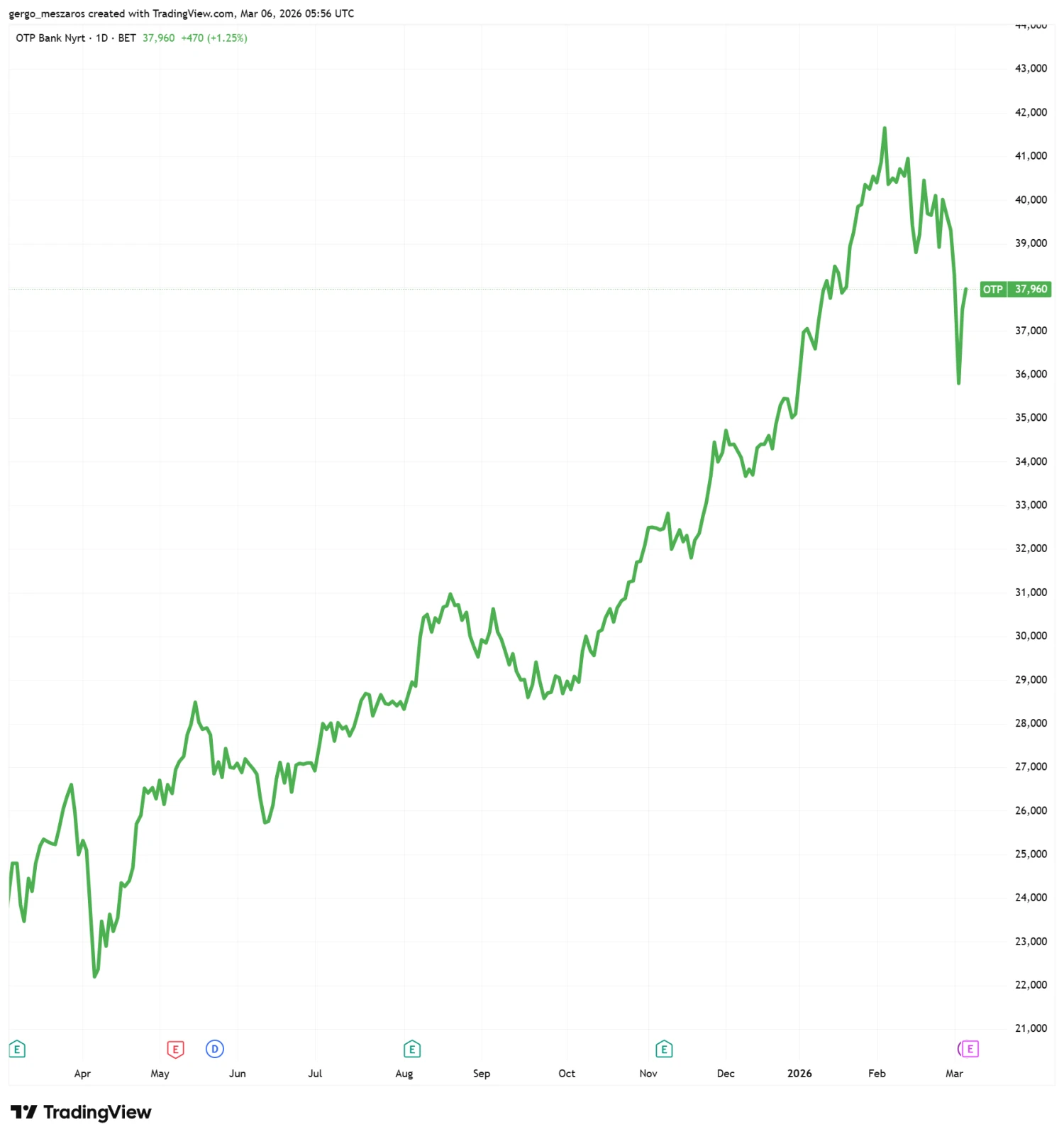 Újabb szédületes rekordprofitról jelentett az OTP, az osztalék is történelmi csúcsra szökhet