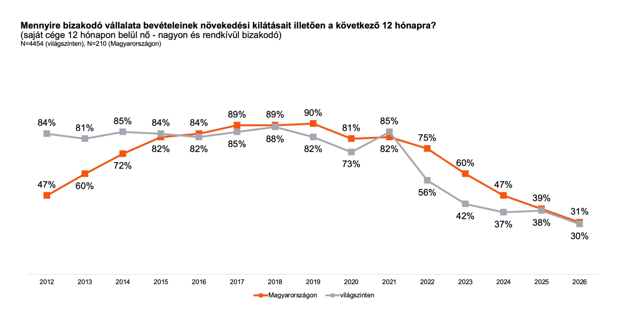 Csak 2026-ot kell túlélni – sosem voltak még ennyire pesszimisták a magyar cégvezérek