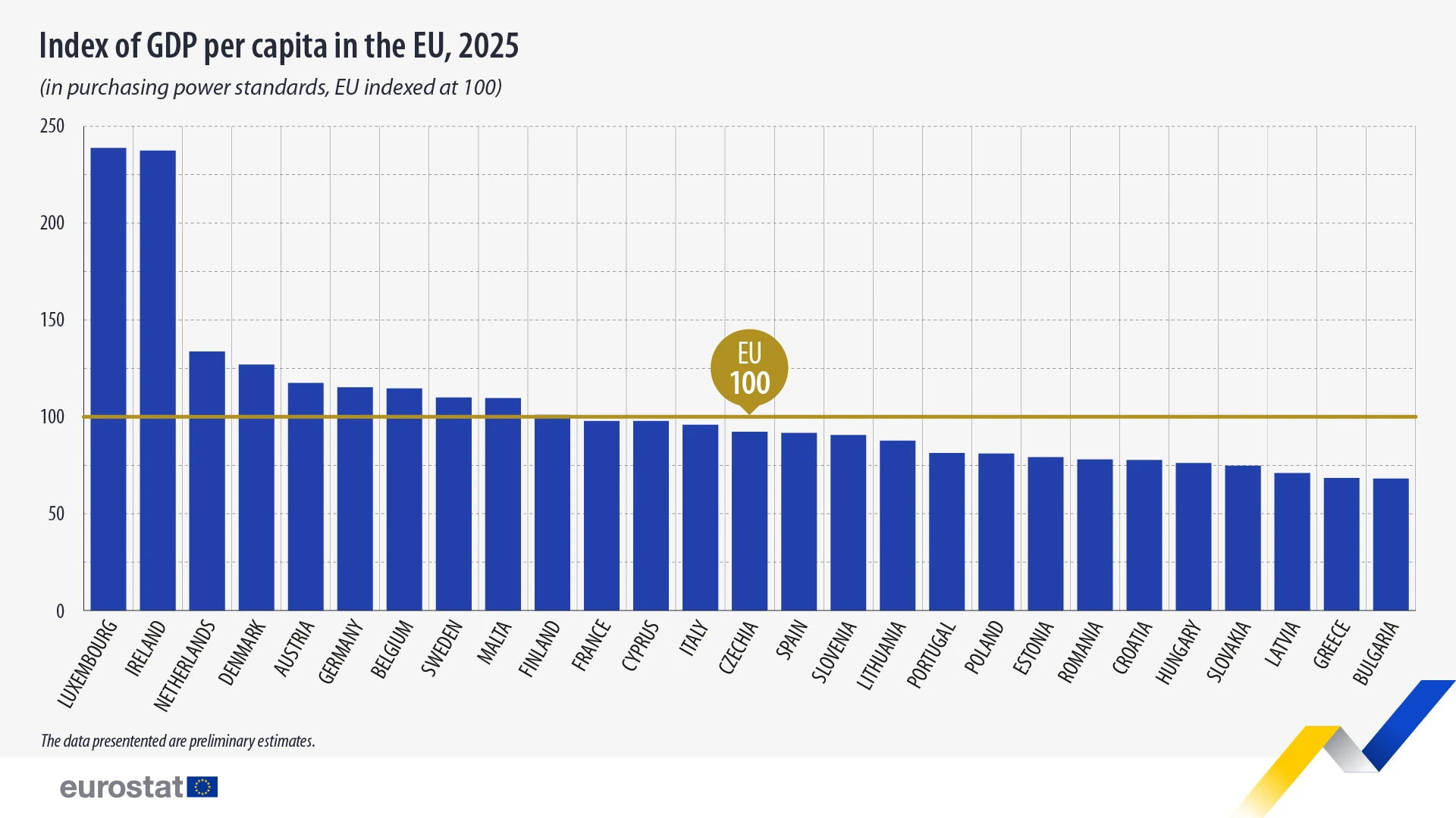 Egy helyet rontva, hátul kullogunk az uniós GDP-listán