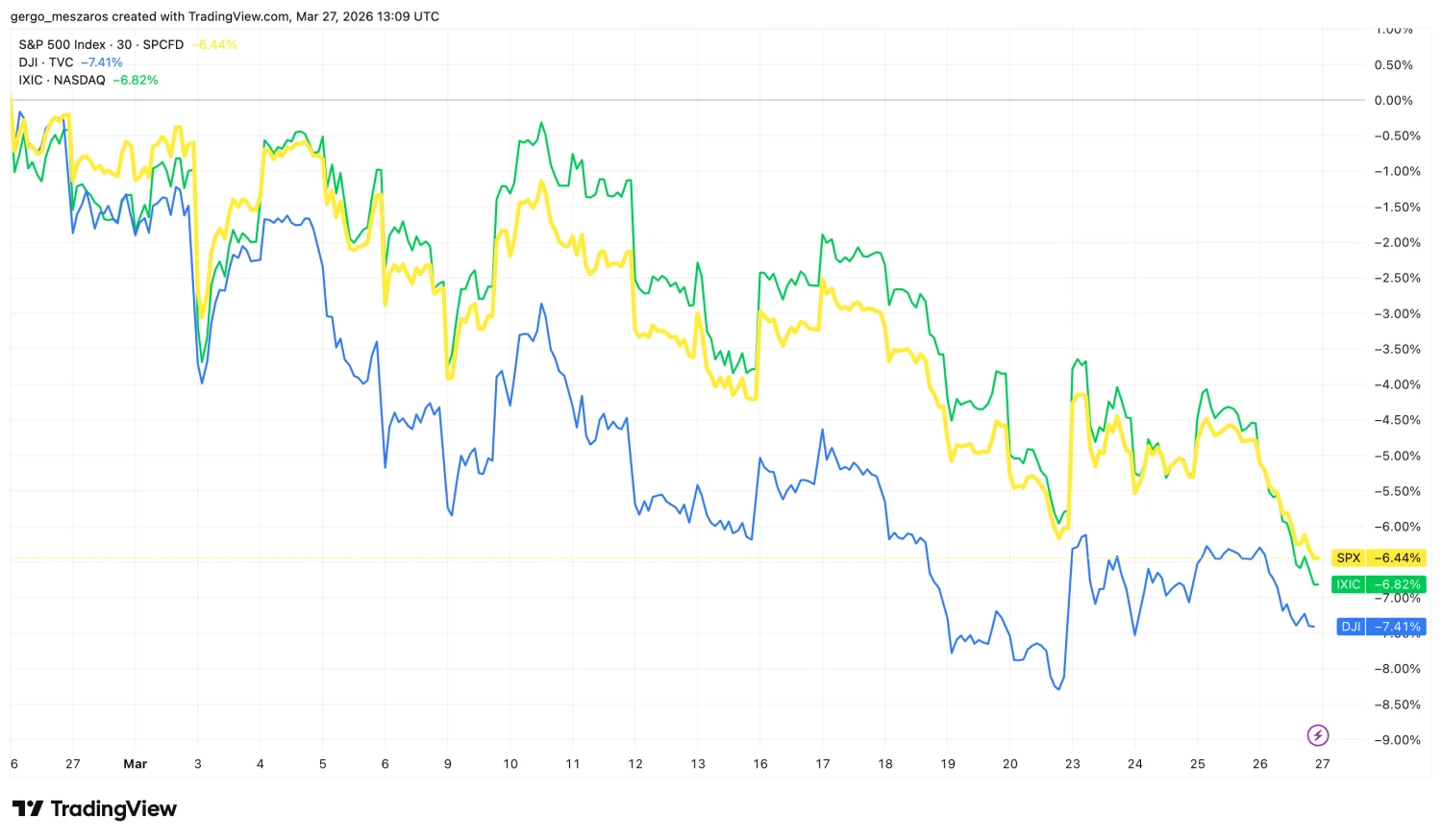 Négy éve nem volt ilyen rossz formában az amerikai részvénypiac, és egyelőre nem látni a fényt az alagút végén