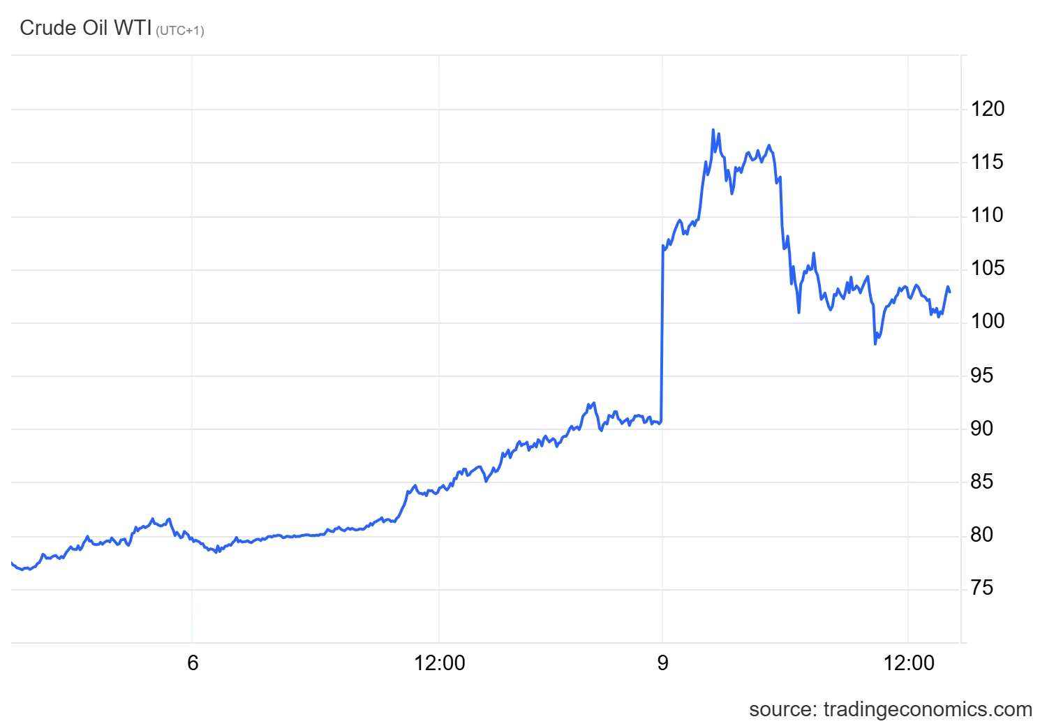 Többéves rekordon az olajár, mutatjuk, mi jön a benzinkutakon