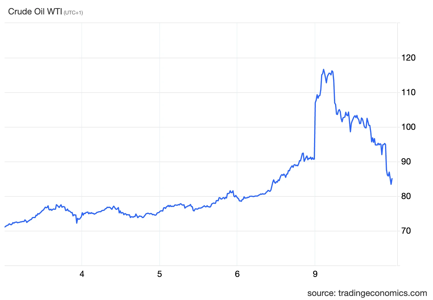 Bejelzett a mutató, amire Trump érzékeny, drámai fordulat az olajpiacon