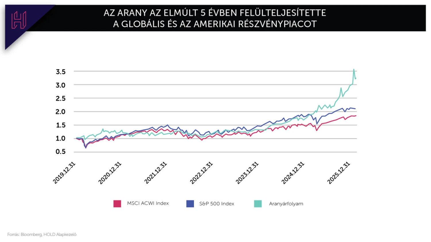 Az arany drága, de az aranybányákban van még tér az emelkedésre