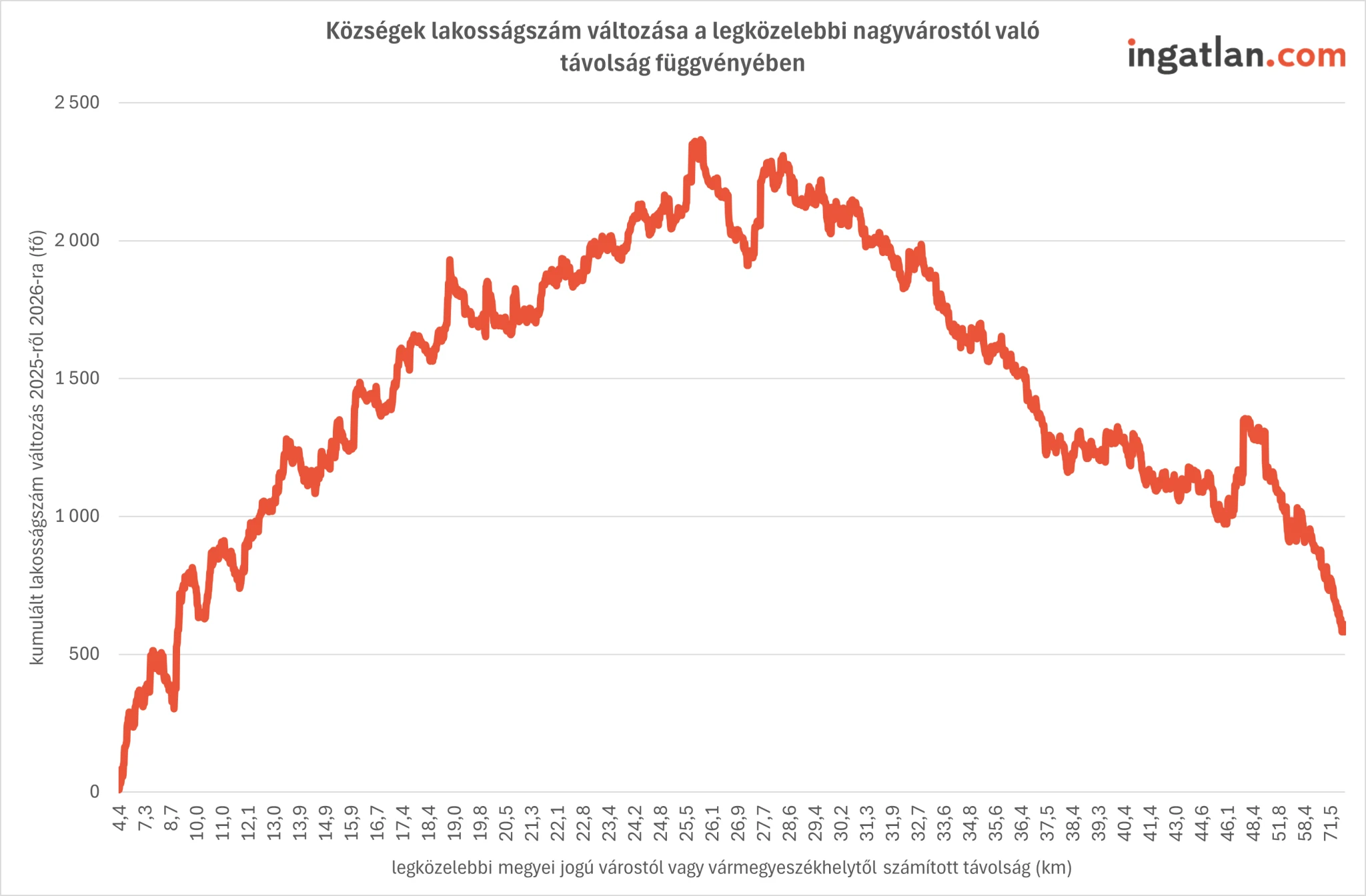Nő a községek népessége, de csak Budapesthez közel