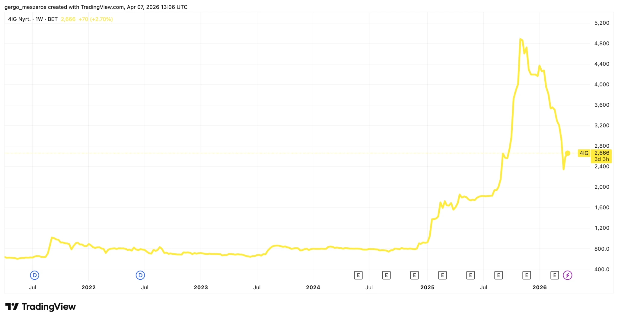 Telex: állami tízmilliárdokkal tömhették ki a 4iG-t, mielőtt az hadiipari cégeket vett volna az államtól