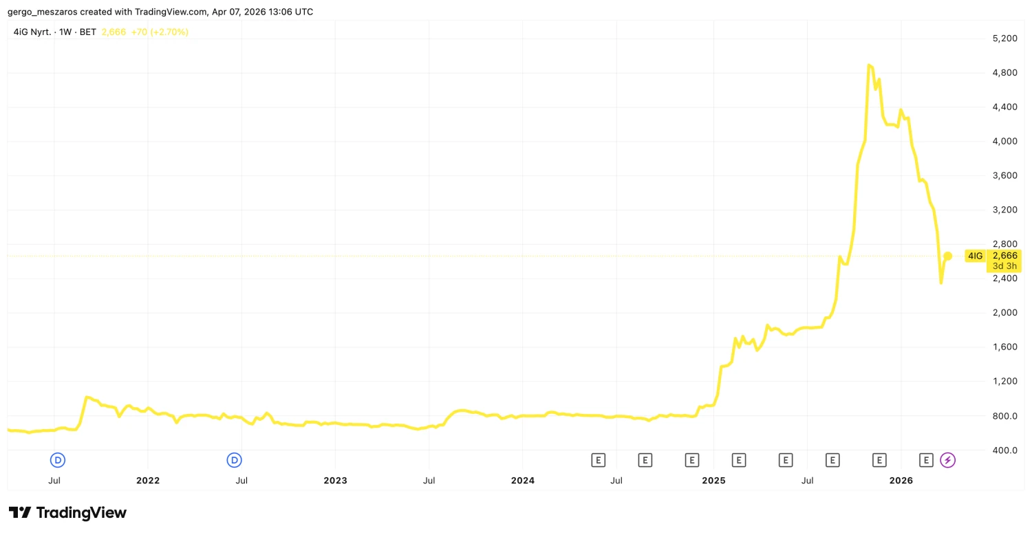 Telex: állami tízmilliárdokkal tömhették ki a 4iG-t, mielőtt az hadiipari cégeket vett volna az államtól