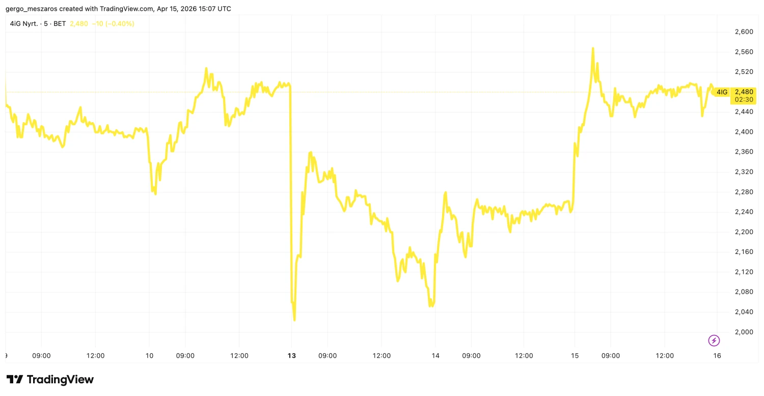 A 4iG részvénye vitte a prímet a tőzsdén, megnyugodni látszik a magyar részvénypiac