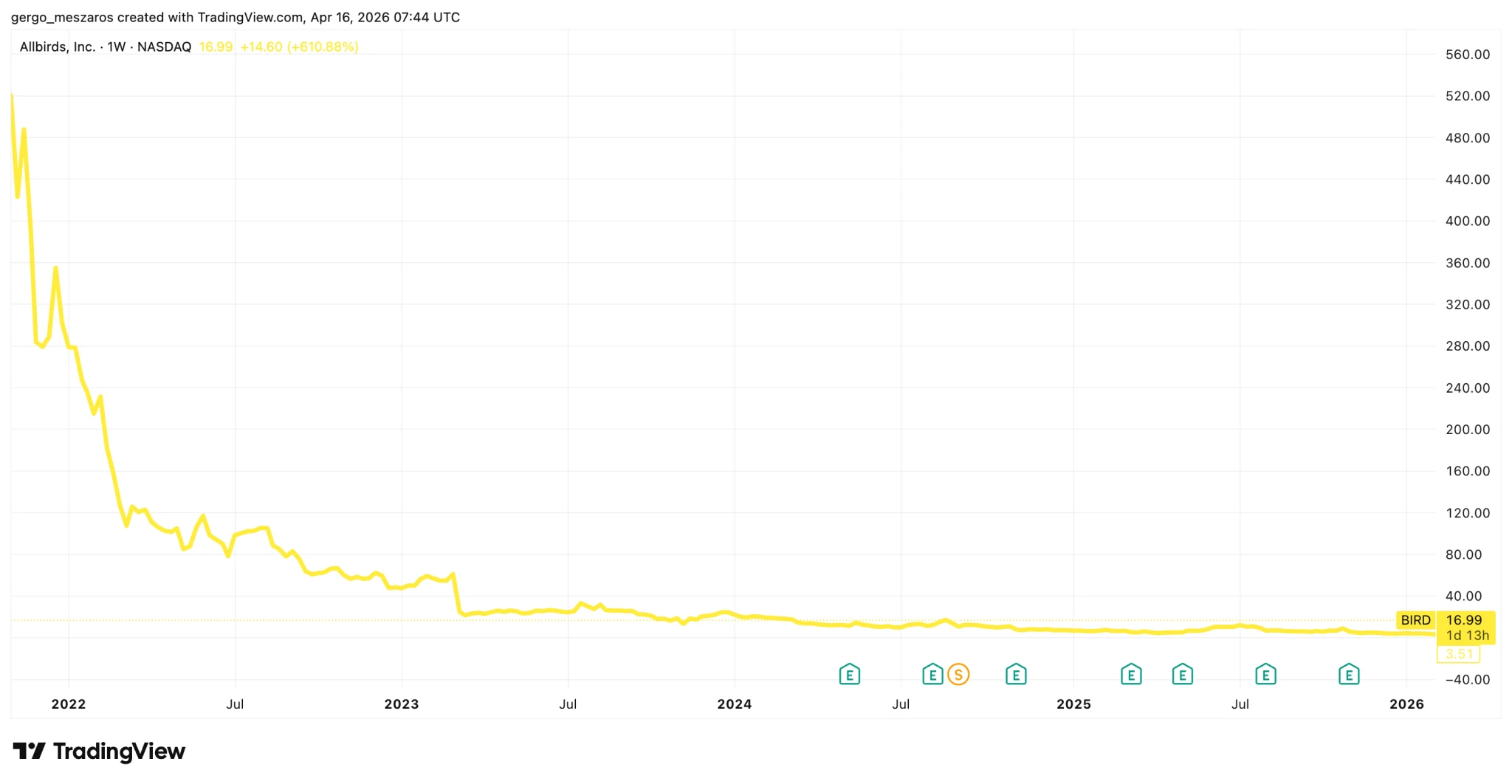 Kimászott a sírból a híres cipőgyártó, AI-szerverfarmként tér vissza, tízszeresére nőtt az értéke