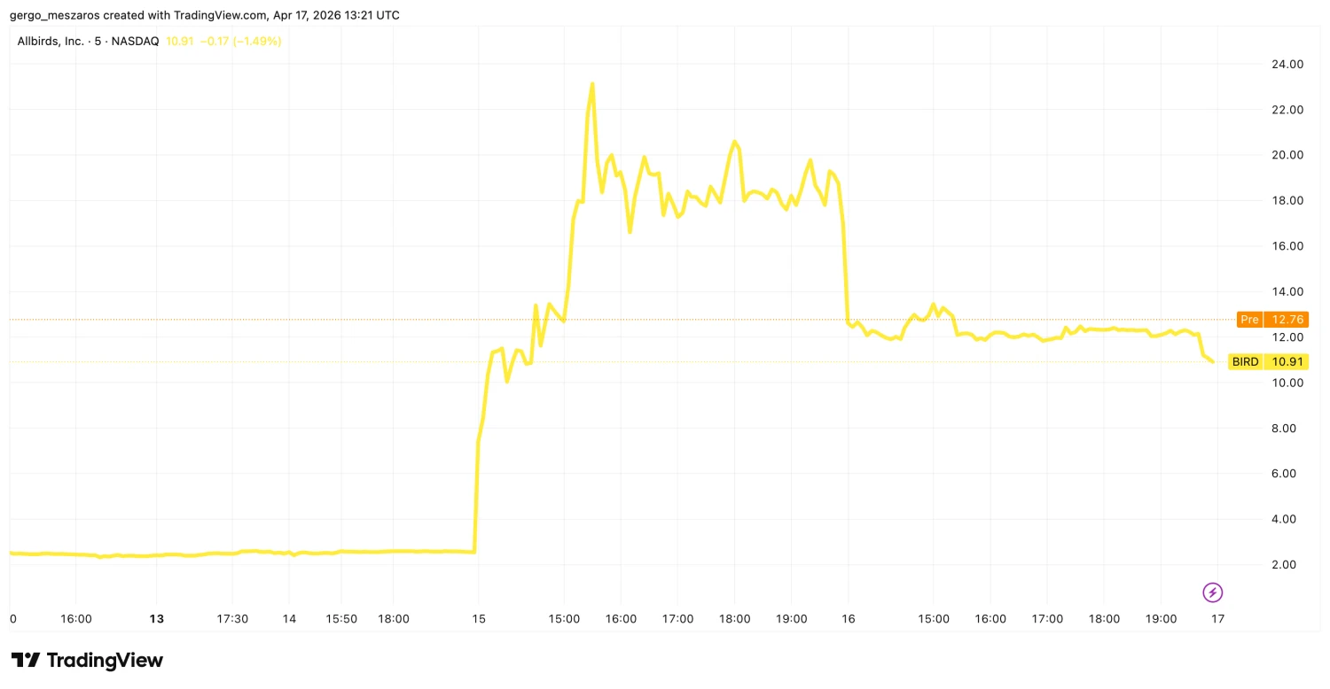 Felrobbant az árfolyam a bejelentés hírére. / Forrás: TradingView.com