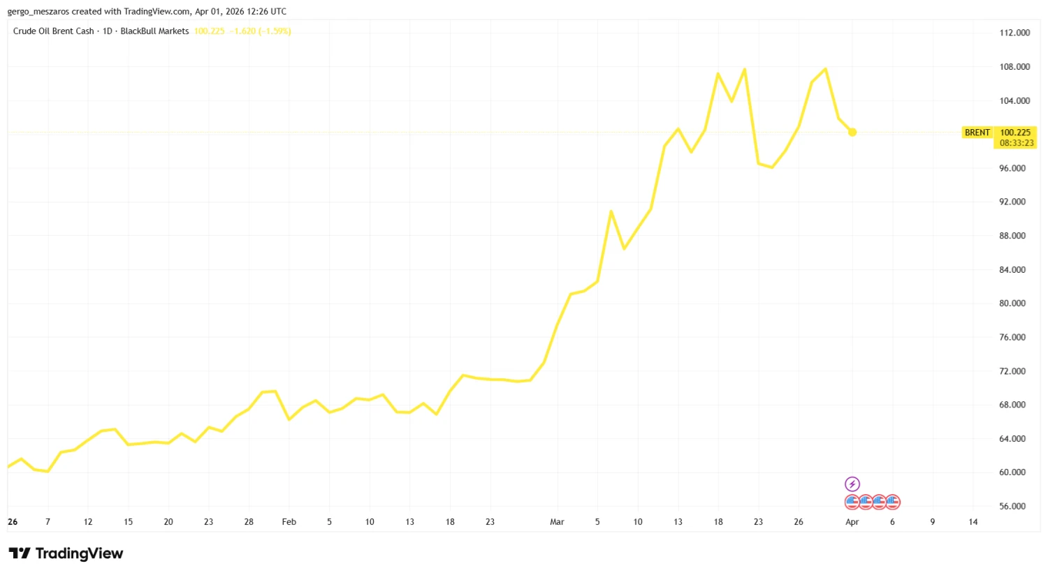Nem az olaj volt az első negyedév legnagyobb nyertese, de még a fekete aranyat is megverte. Volt viszont egy még nagyobb nyertes, mutatjuk