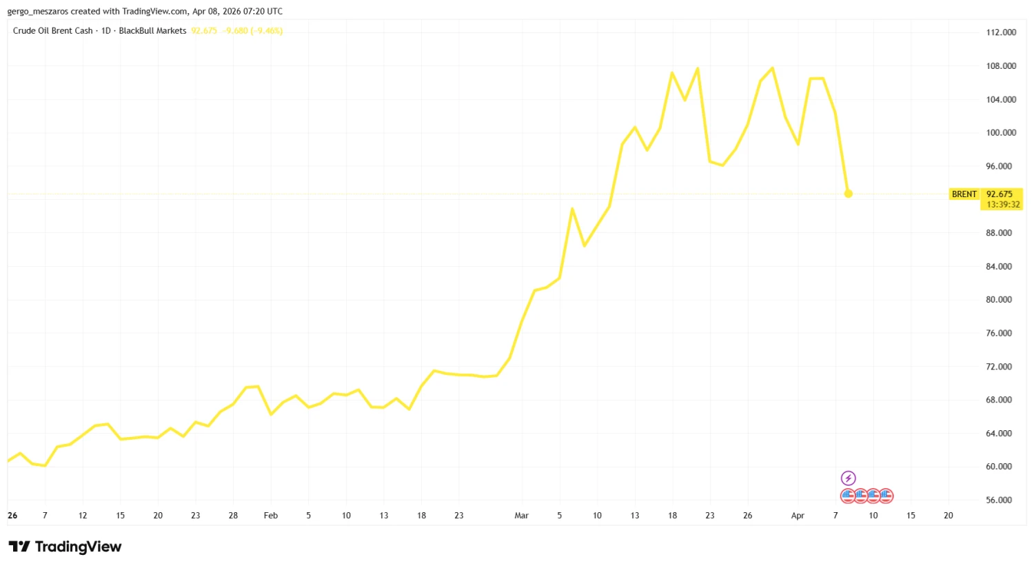 Megtáltosodott a forint és a magyar tőzsde, brutális lökést jelent a piacnak az iráni tűzszünet