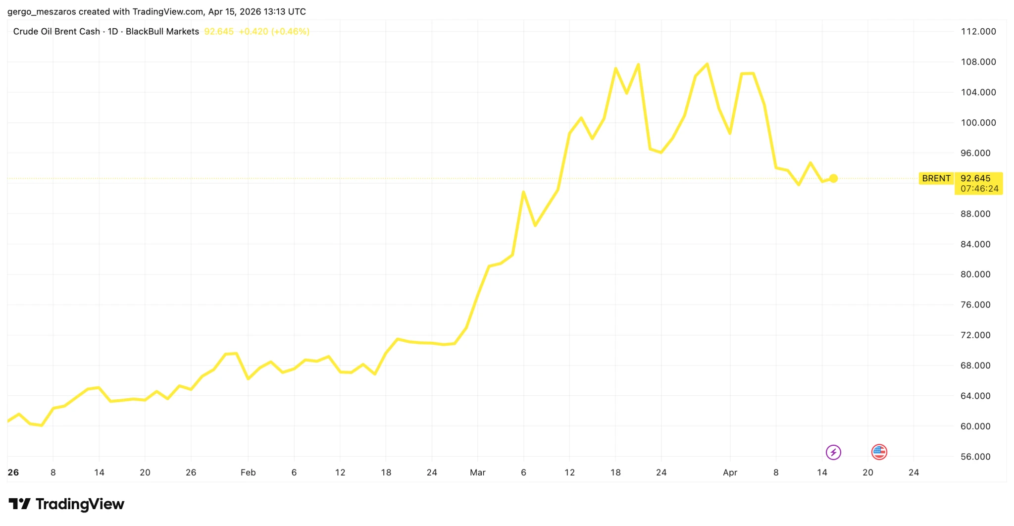 Trump szerint közel az iráni háború vége, Irán viszont nem ilyen derűlátó