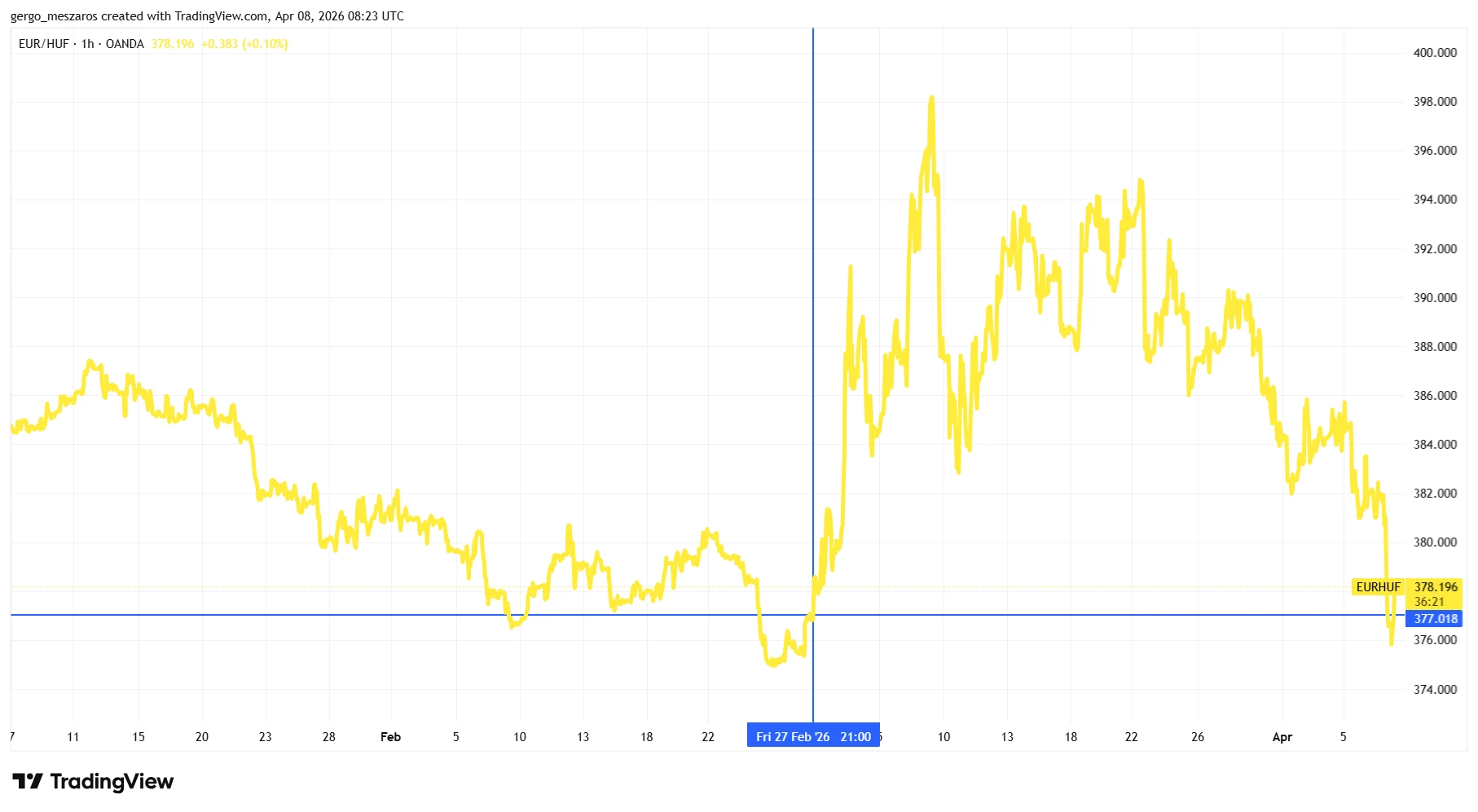 Visszatért a háború előtti szintjeire a forint, hatalmas formában a magyar deviza