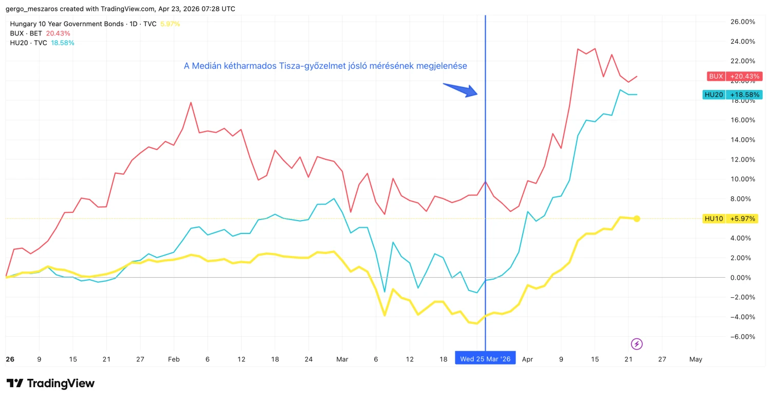 Az állampapír, ami alaposan lenyomta a részvénypiacot, az euró bevezetése pedig akár mennybe is viheti