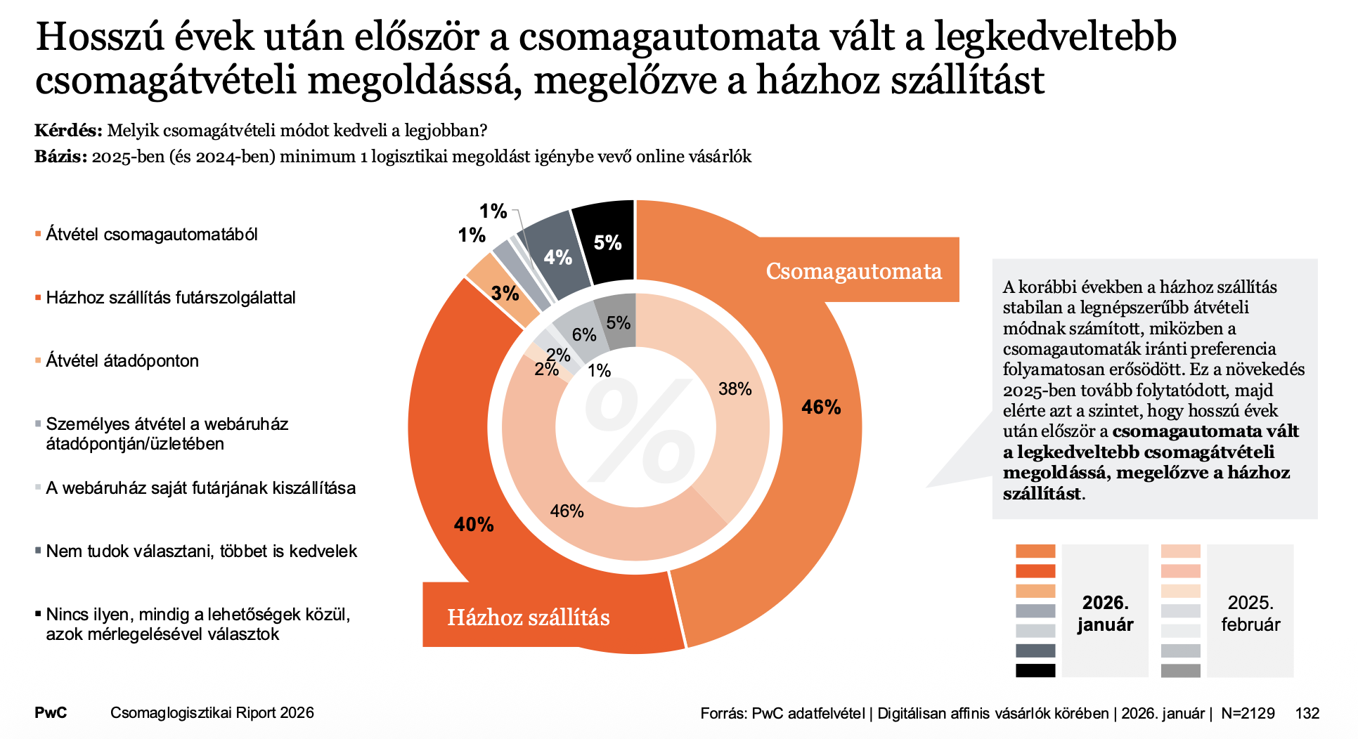 Nem a leggyorsabb, nem is jön házhoz, mégis a magyar vásárlók kedvence. Mi az?