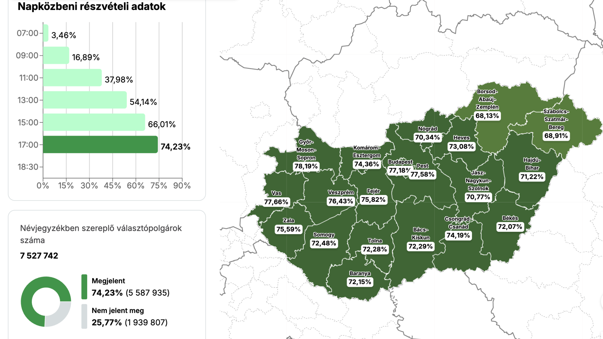 Soha ennyien nem szavaztak még, és van még két óra