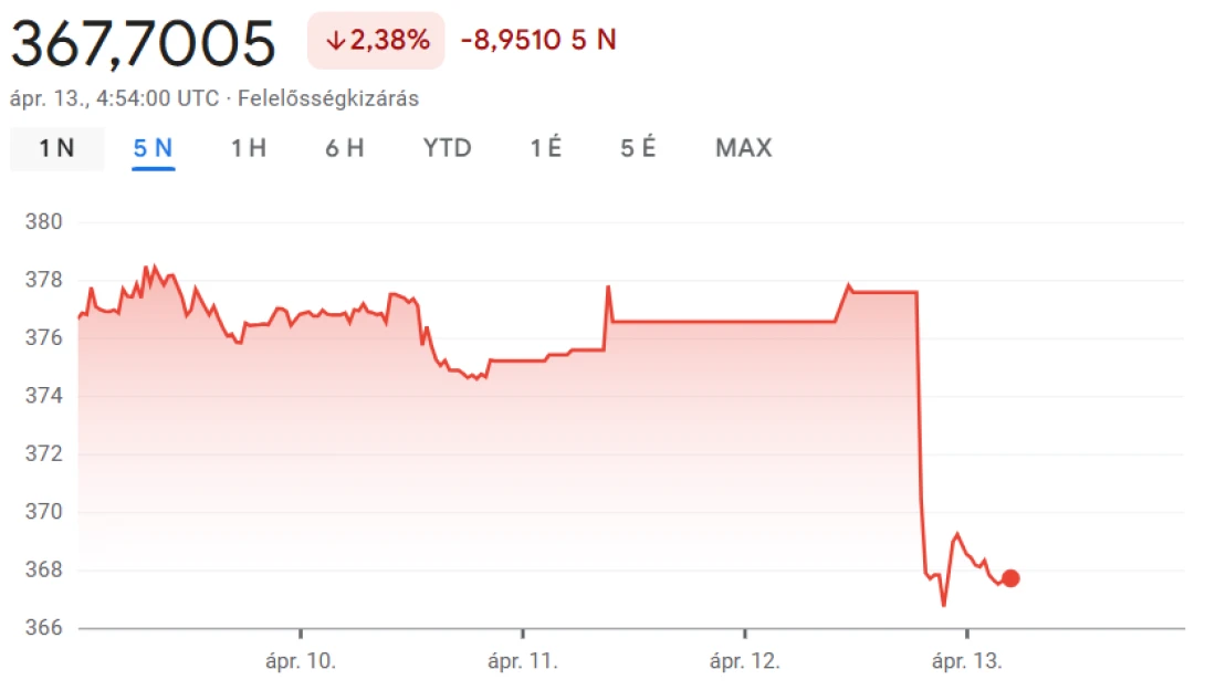 Így reagál a forint arra, hogy vége az Orbán-korszaknak
