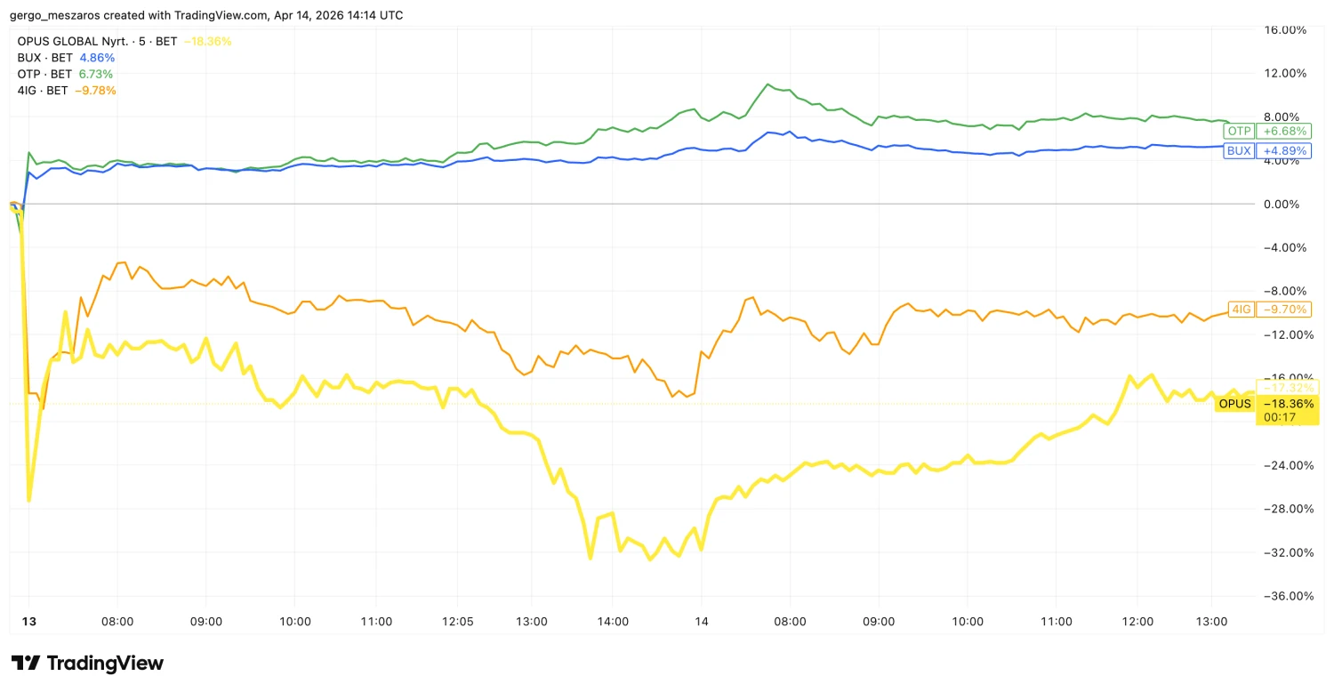A kormányváltás óta eltelt két nap tőkepiaci mérlege. Forrás: TradingView.com