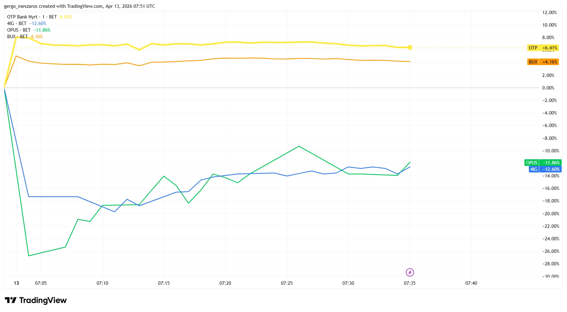 Összeomlottak a NER-es cégek részvényei, az OTP számára a határ a csillagos ég. A piac máris ítéletet mondott a kormányváltásról
