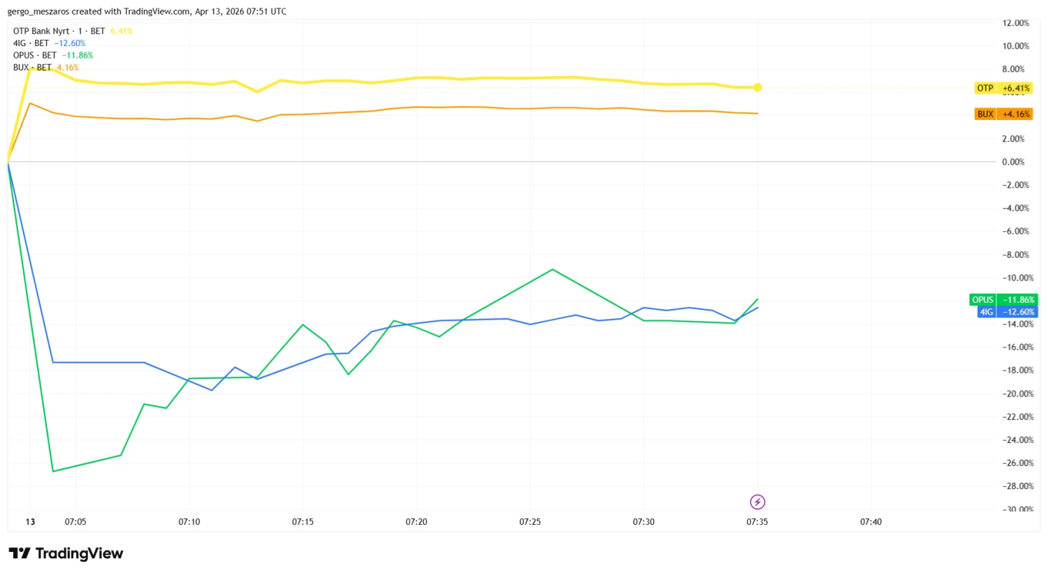 Összeomlottak a NER-es cégek részvényei, az OTP számára a határ a csillagos ég. A piac máris ítéletet mondott a kormányváltásról