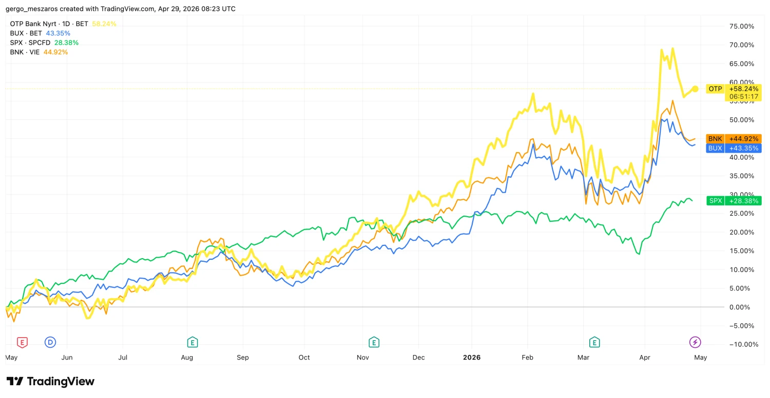 Meglepő fordulat a magyar bankpiacon, drasztikus átalakulás zajlik a szektorban